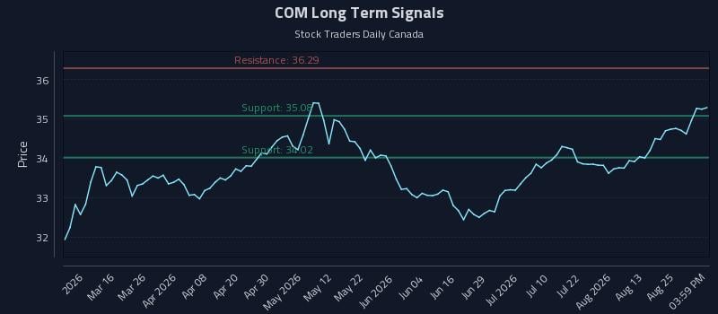 COM Long Term Analysis for August 30 2026 COM Long Term Analysis for August 30 2026