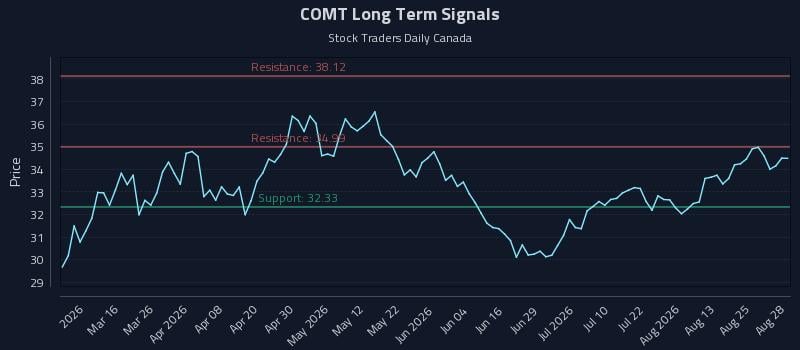 COMT Long Term Analysis for August 30 2026