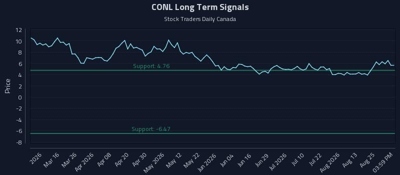 CONL Long Term Analysis for August 30 2026