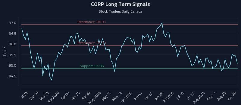 CORP Long Term Analysis for August 30 2026 CORP Long Term Analysis for August 30 2026
