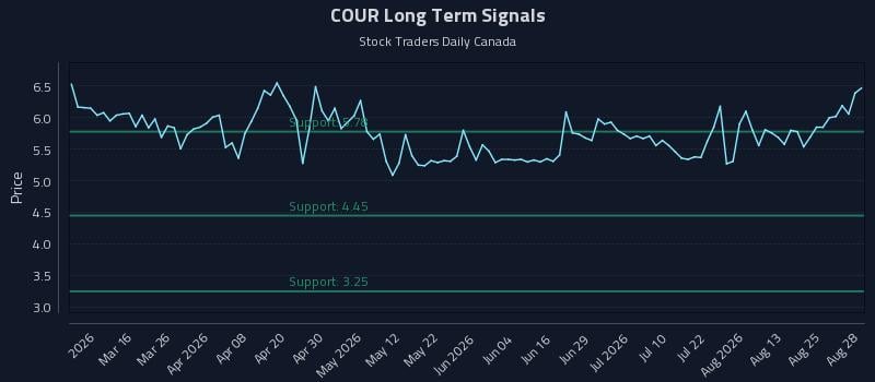 COUR Long Term Analysis for August 30 2026