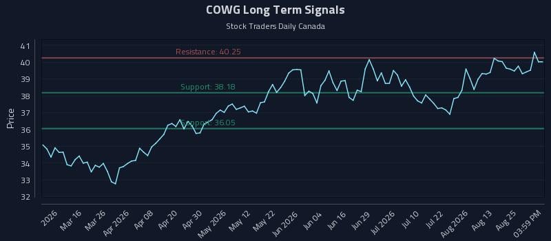 COWG Long Term Analysis for August 30 2026