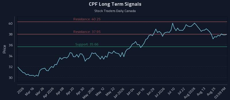 CPF Long Term Analysis for August 30 2026 CPF Long Term Analysis for August 30 2026