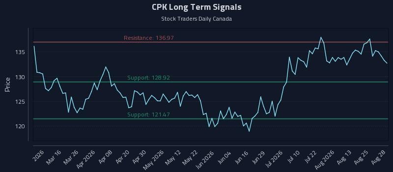 CPK Long Term Analysis for August 30 2026 CPK Long Term Analysis for August 30 2026