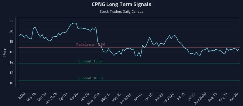 CPNG Long Term Analysis for August 30 2026 CPNG Long Term Analysis for August 30 2026
