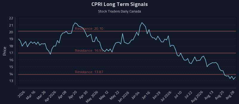 CPRI Long Term Analysis for August 30 2026