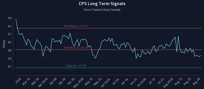 CPS Long Term Analysis for August 30 2026