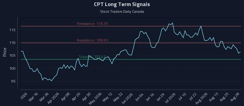 CPT Long Term Analysis for August 30 2026 CPT Long Term Analysis for August 30 2026