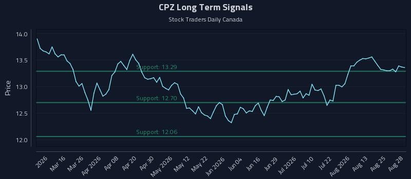 CPZ Long Term Analysis for August 30 2026 CPZ Long Term Analysis for August 30 2026