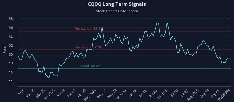 CQQQ Long Term Analysis for August 30 2026