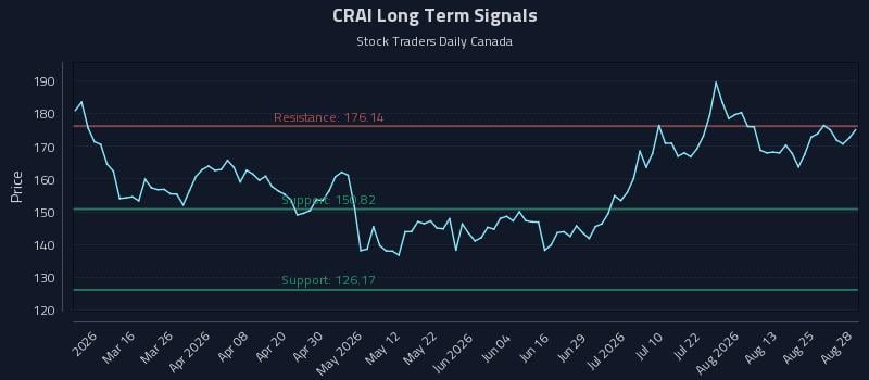 CRAI Long Term Analysis for August 30 2026 CRAI Long Term Analysis for August 30 2026