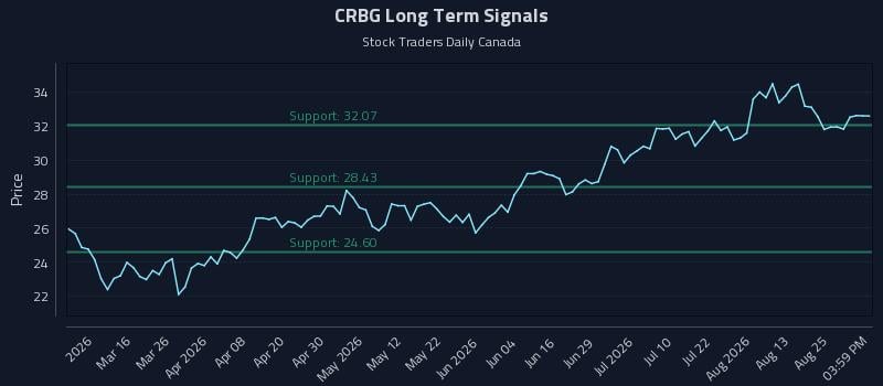 CRBG Long Term Analysis for August 30 2026