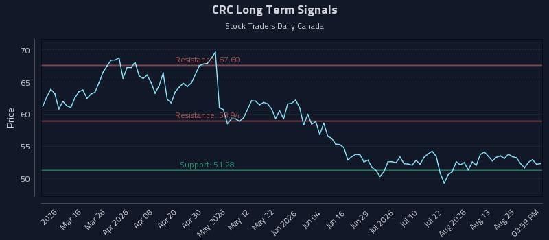 CRC Long Term Analysis for August 30 2026