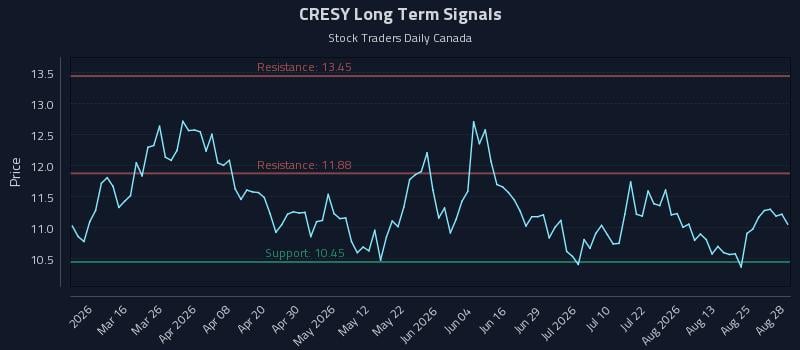 CRESY Long Term Analysis for August 30 2026 CRESY Long Term Analysis for August 30 2026