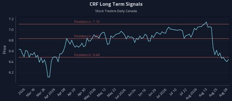 CRF Long Term Analysis for August 30 2026 CRF Long Term Analysis for August 30 2026