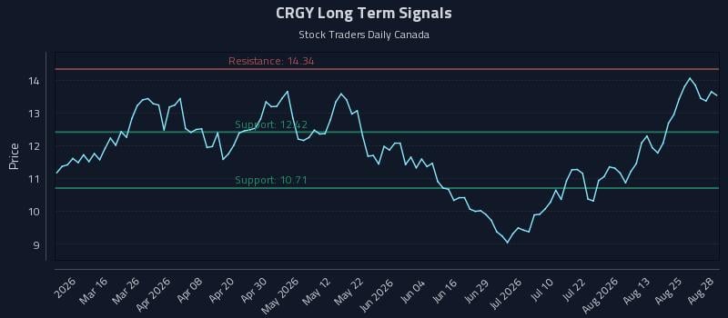 CRGY Long Term Analysis for August 30 2026 CRGY Long Term Analysis for August 30 2026