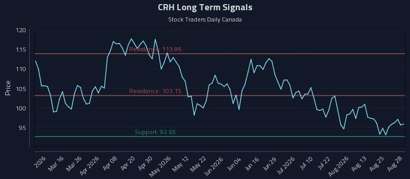 CRH Long Term Analysis for August 30 2026 CRH Long Term Analysis for August 30 2026