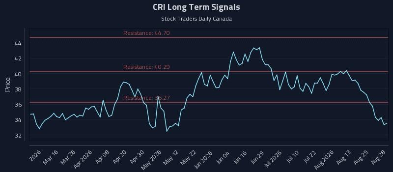 CRI Long Term Analysis for August 30 2026 CRI Long Term Analysis for August 30 2026