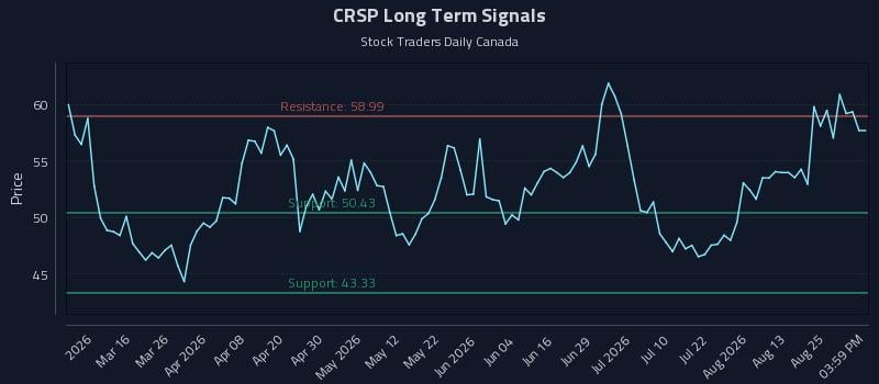 CRSP Long Term Analysis for August 30 2026