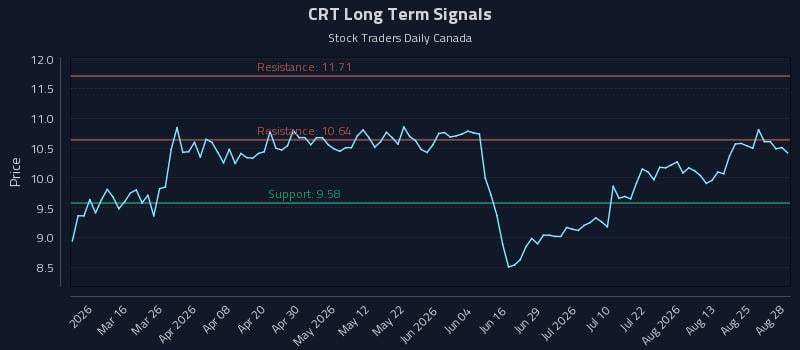 CRT Long Term Analysis for August 30 2026
