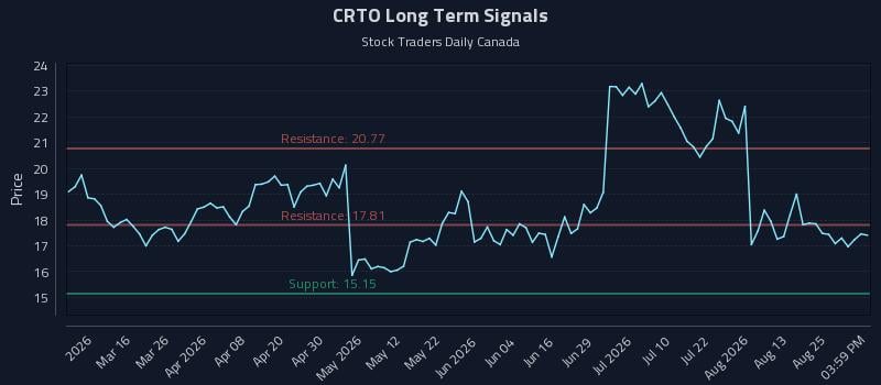 CRTO Long Term Analysis for August 30 2026 CRTO Long Term Analysis for August 30 2026