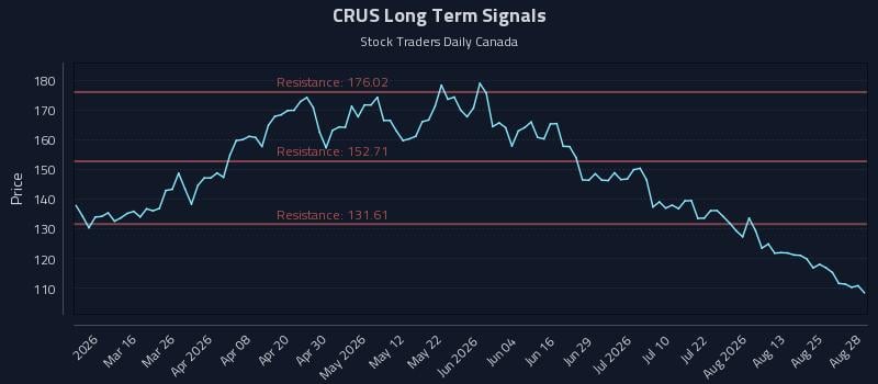 CRUS Long Term Analysis for August 30 2026