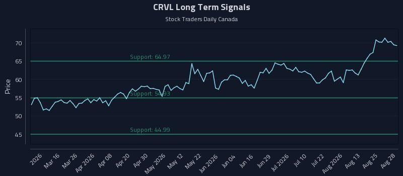 CRVL Long Term Analysis for August 30 2026