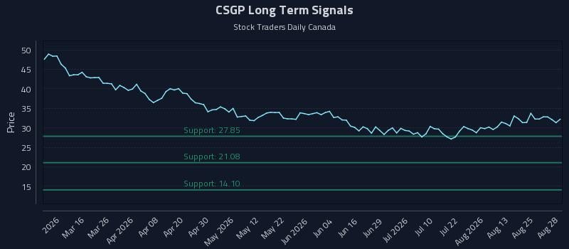 CSGP Long Term Analysis for August 30 2026 CSGP Long Term Analysis for August 30 2026