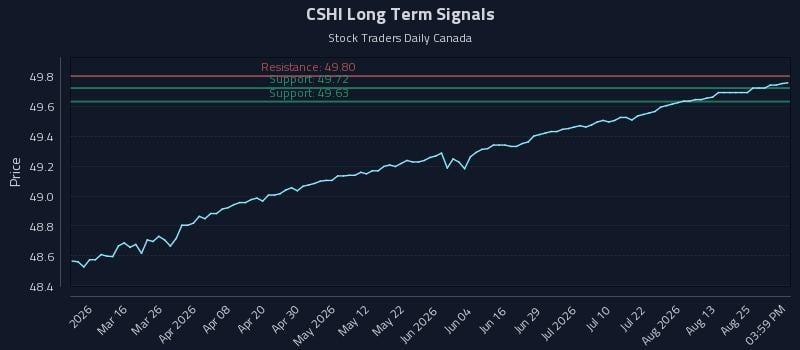 CSHI Long Term Analysis for August 30 2026 CSHI Long Term Analysis for August 30 2026