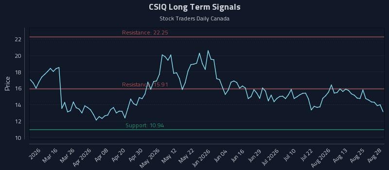 CSIQ Long Term Analysis for August 30 2026