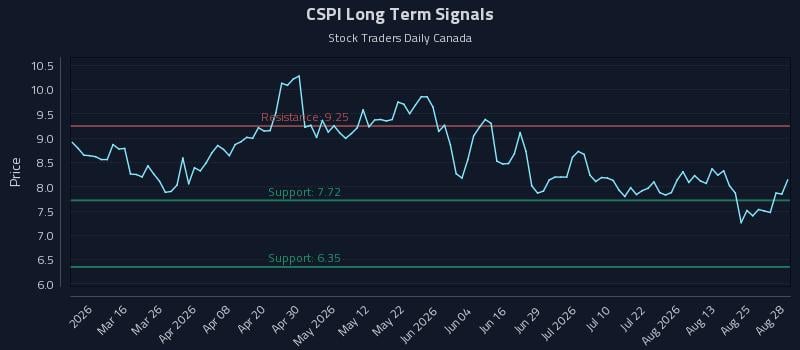 CSPI Long Term Analysis for August 30 2026