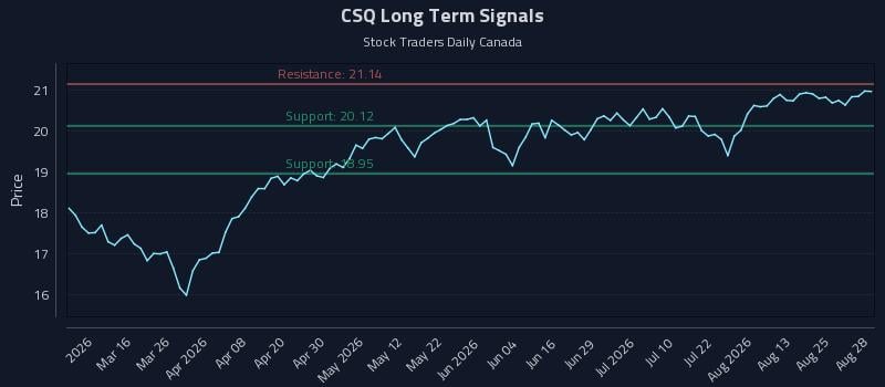 CSQ Long Term Analysis for August 30 2026 CSQ Long Term Analysis for August 30 2026