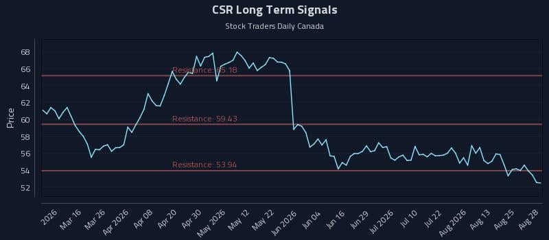 CSR Long Term Analysis for August 30 2026
