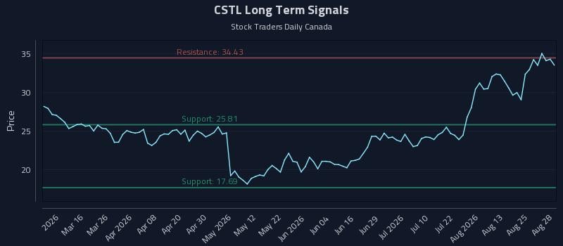 CSTL Long Term Analysis for August 30 2026