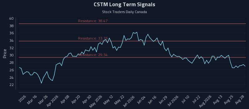 CSTM Long Term Analysis for August 30 2026