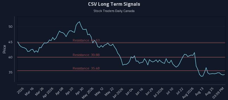 CSV Long Term Analysis for August 30 2026