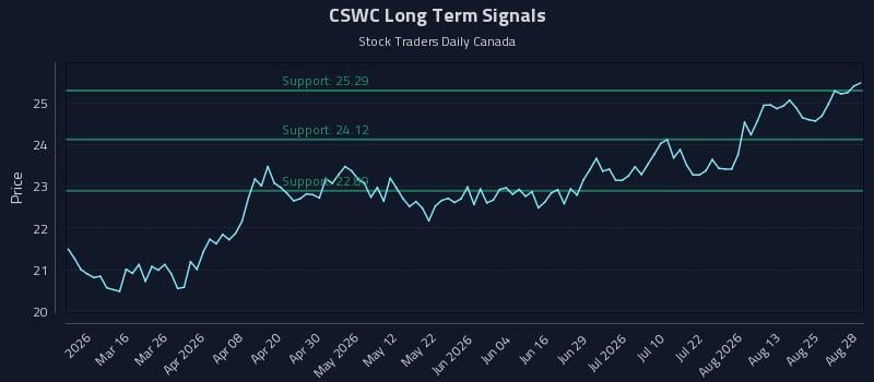 CSWC Long Term Analysis for August 30 2026 CSWC Long Term Analysis for August 30 2026