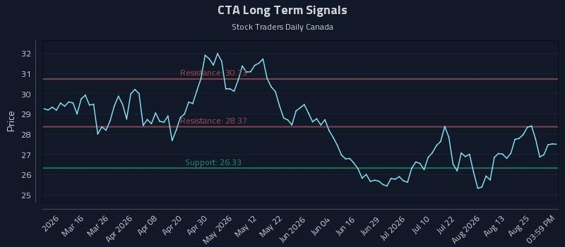 CTA Long Term Analysis for August 30 2026