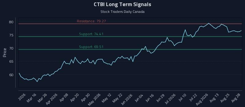 CTBI Long Term Analysis for August 30 2026