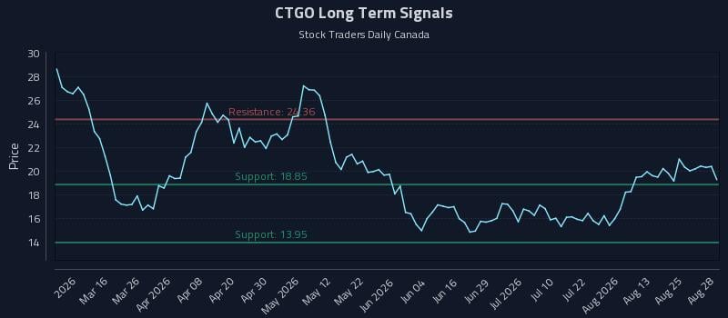 CTGO Long Term Analysis for August 30 2026