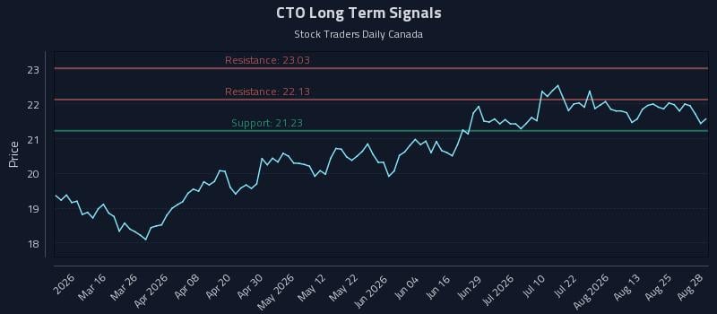 CTO Long Term Analysis for August 30 2026