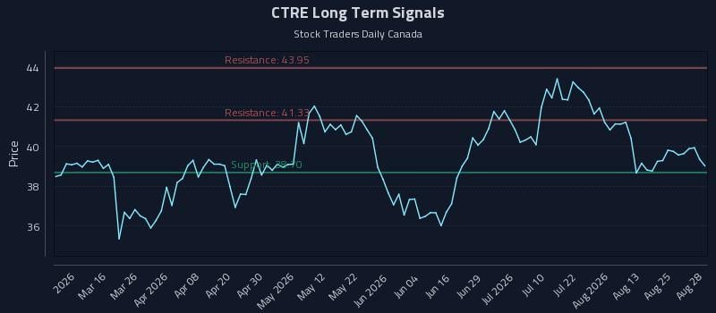 CTRE Long Term Analysis for August 30 2026