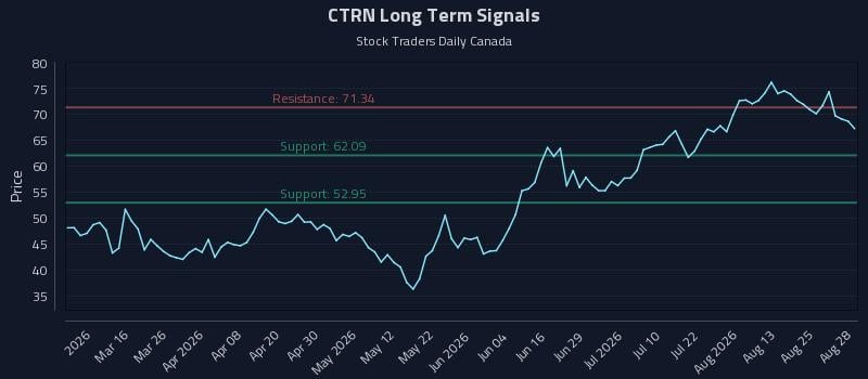 CTRN Long Term Analysis for August 30 2026