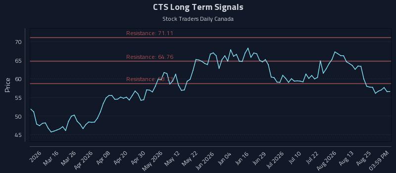 CTS
