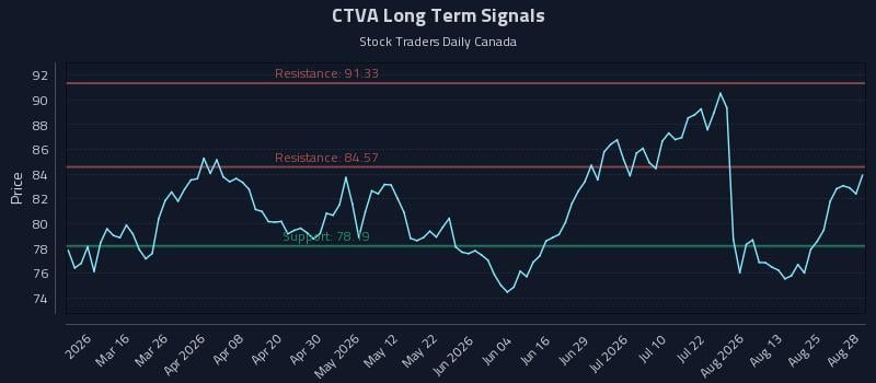 CTVA Long Term Analysis for August 30 2026