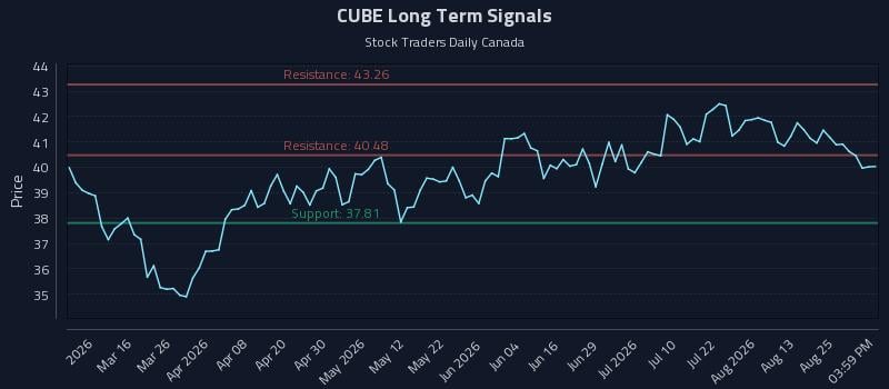 CUBE Long Term Analysis for August 30 2026 CUBE Long Term Analysis for August 30 2026