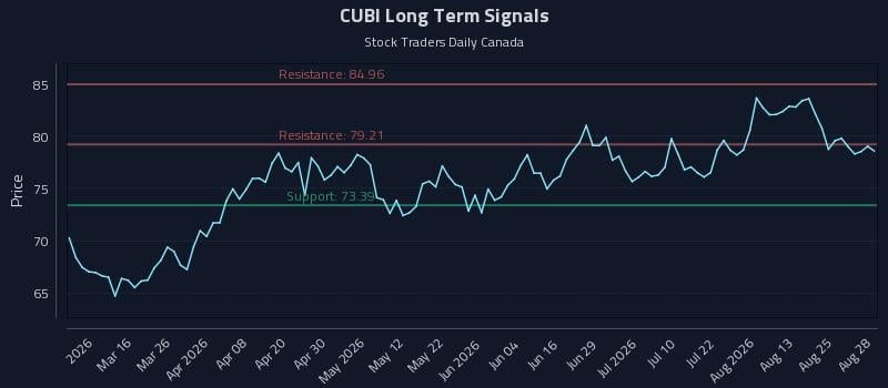 CUBI Long Term Analysis for August 30 2026