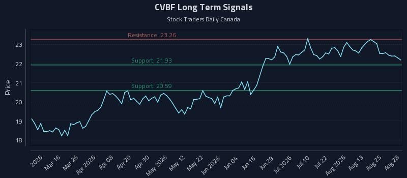CVBF Long Term Analysis for August 30 2026