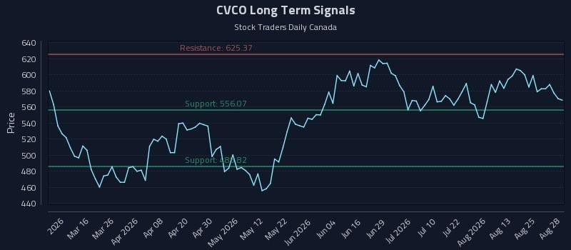 CVCO Long Term Analysis for August 30 2026 CVCO Long Term Analysis for August 30 2026