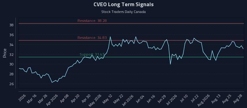 CVEO Long Term Analysis for August 30 2026 CVEO Long Term Analysis for August 30 2026